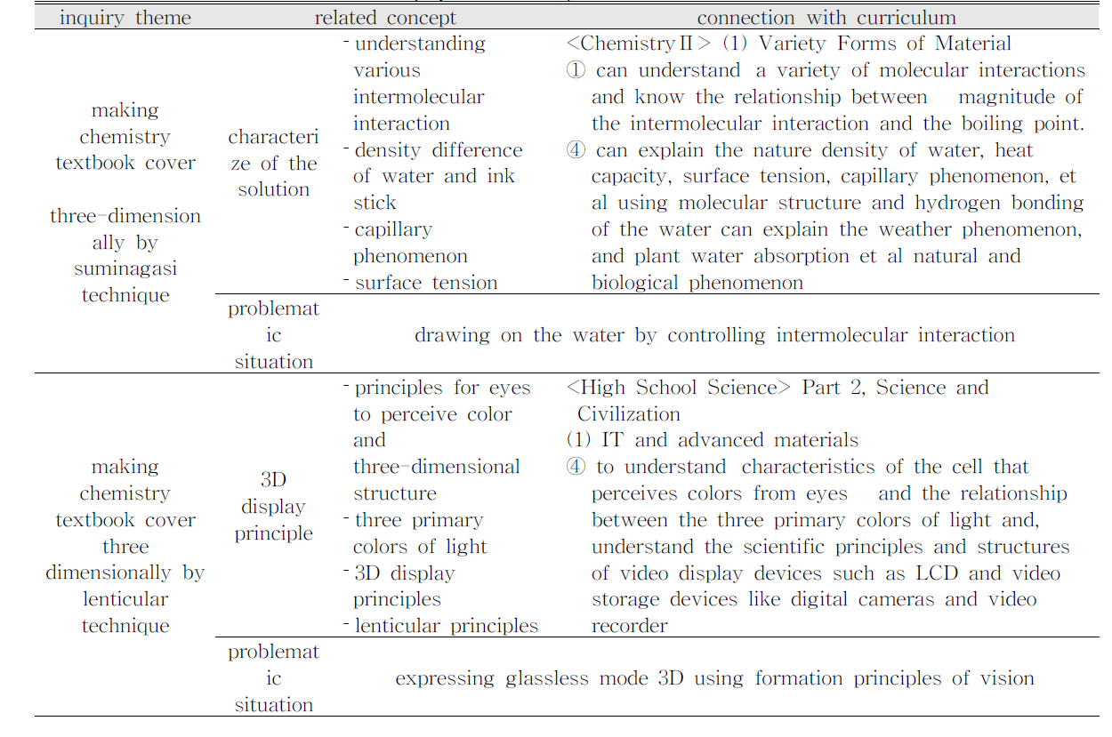 The correlation of a theme for inquiry with a concept and curriculum which involved in it