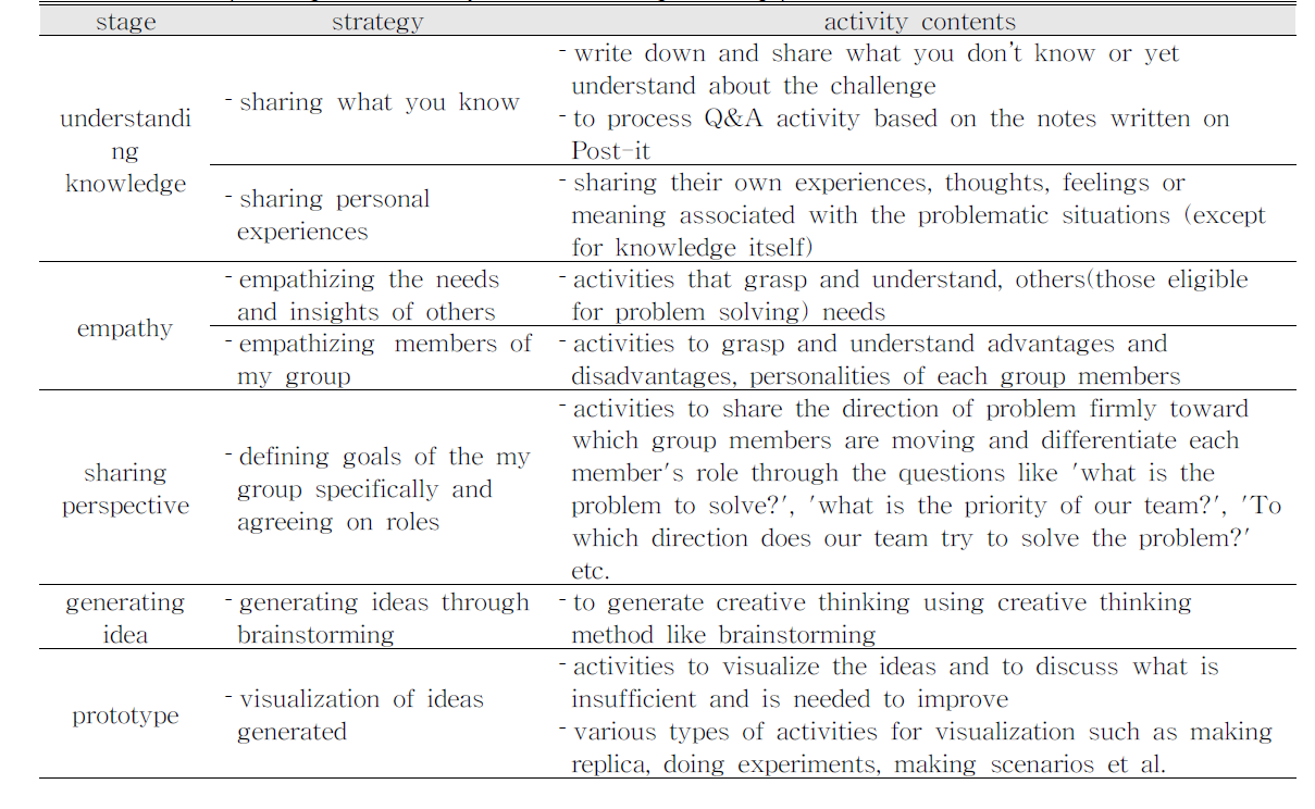 The step strategies and activity contents of design thinking process