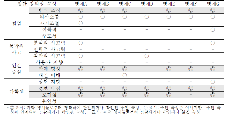 과학 영재 별, 관련 지식 이해 단계에서 나타난 집단 창의성의 속성