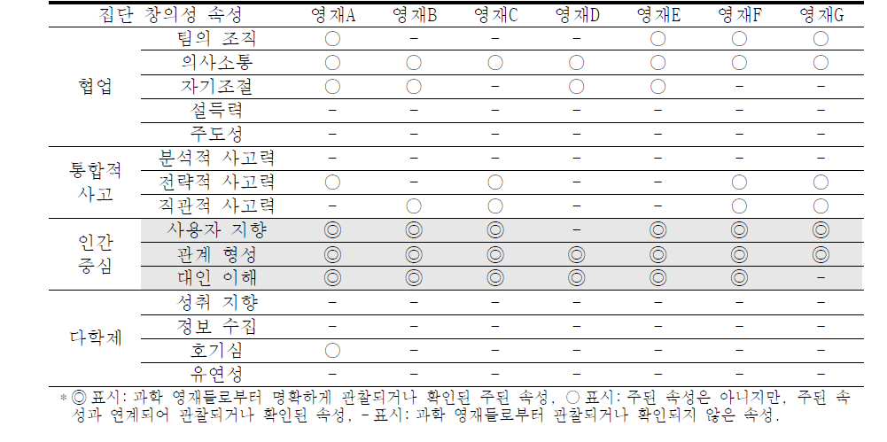 과학 영재 별, 공감 단계에서 나타난 집단 창의성의 속성