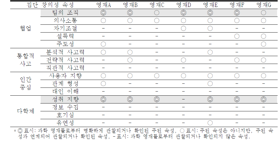 과학 영재 별, 관점의 공유 단계에서 나타난 집단 창의성의 속성