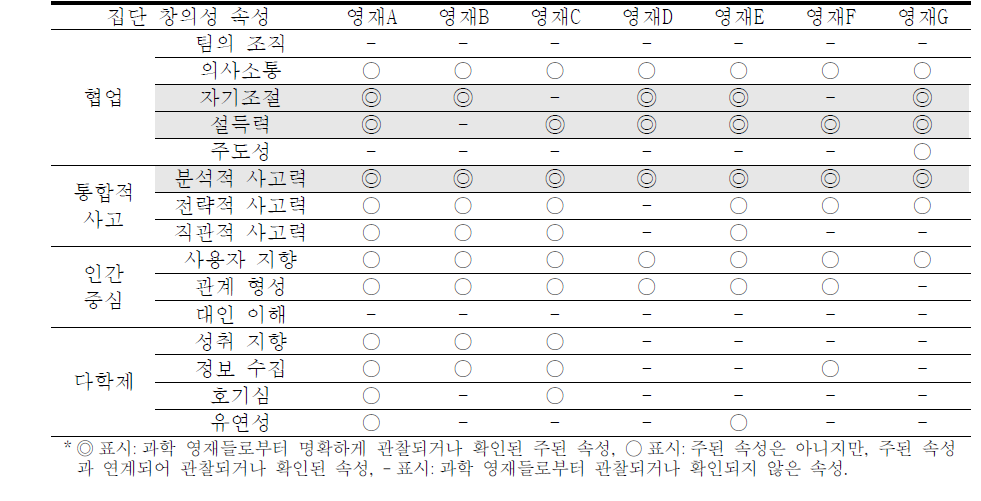 과학 영재 별, 아이디어 생성 단계에서 나타난 집단 창의성의 속성