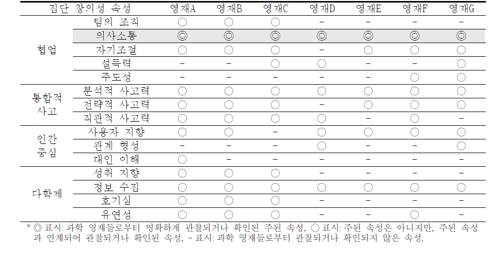 과학 영재 별, 프로토타입 단계에서 나타난 집단 창의성의 속성