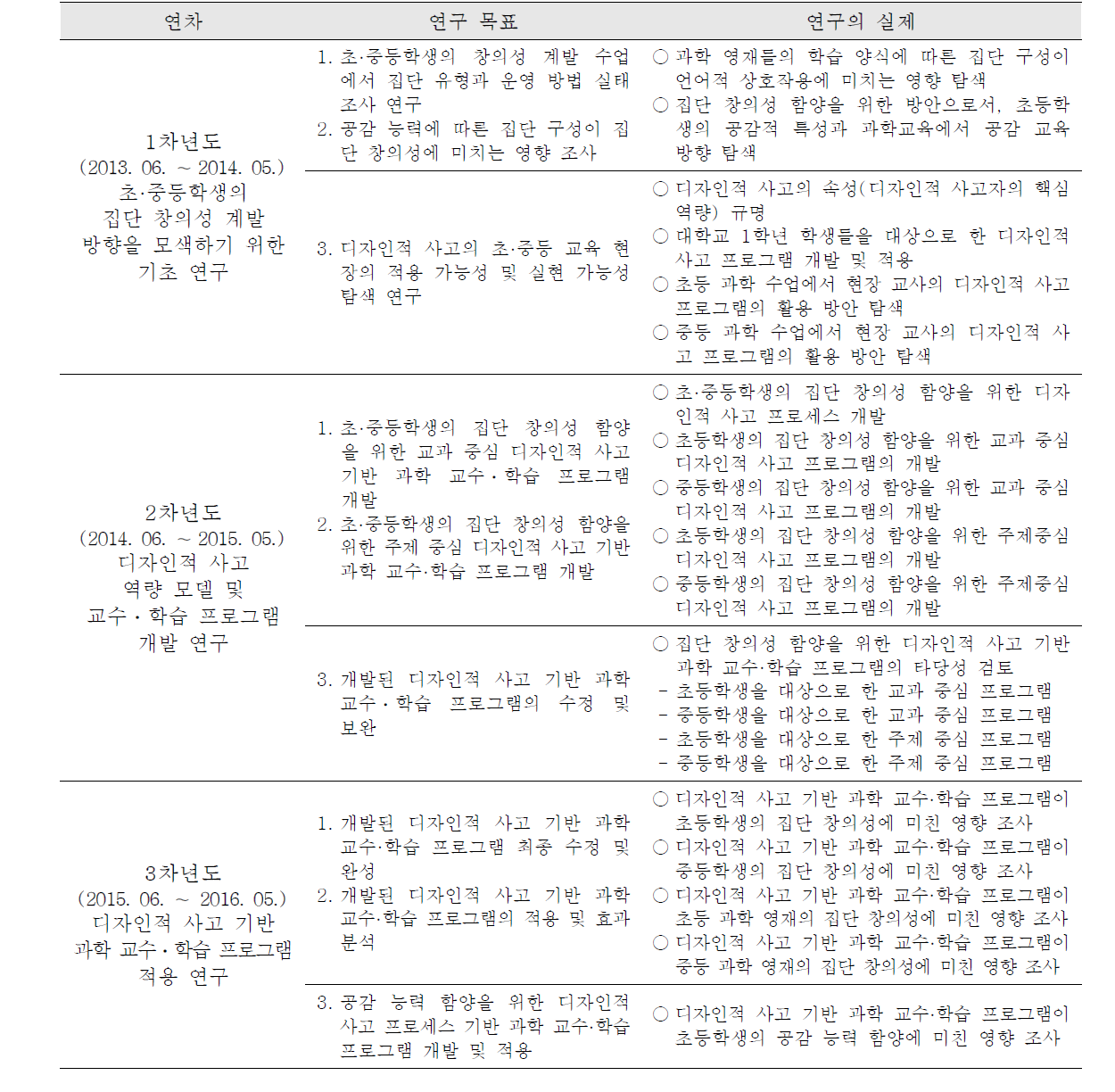 연차별 연구 목표 및 연구의 실제