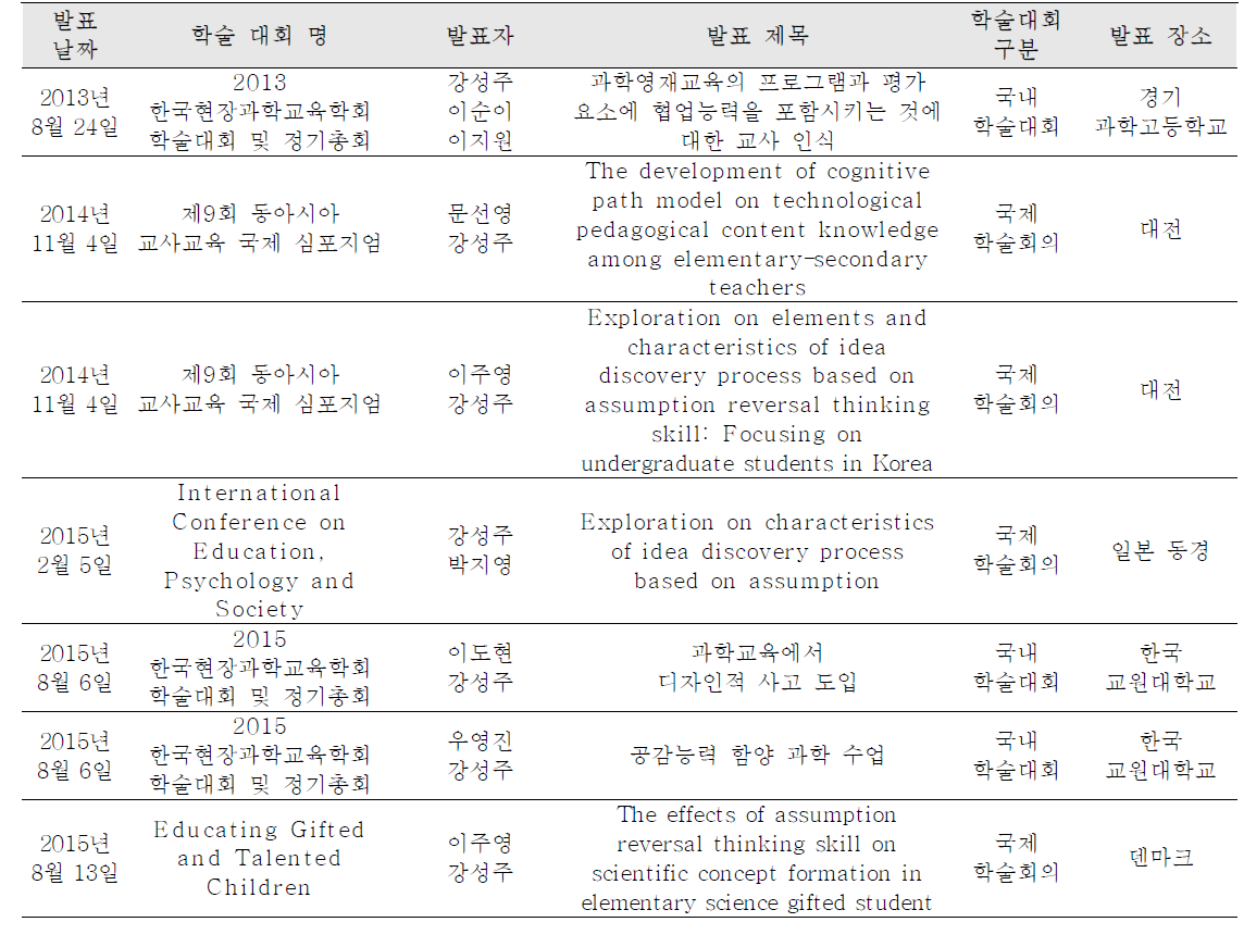 학술대회 논문발표 성과