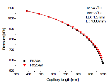 Variation of pressure along the tube