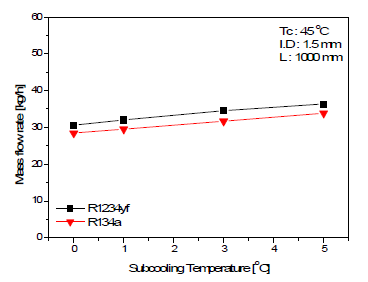 Variation of mass flow rate with subcooling temperature