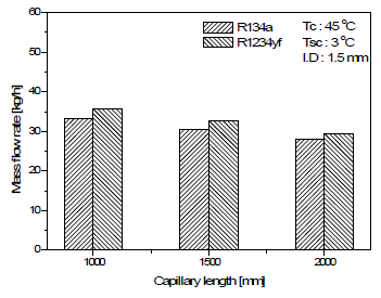 Variation of mass flow rate with the capillary length.