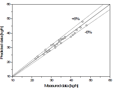 Comparison of the predicted mass flow rate with data base.