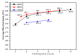Average Vickers microhardness of of KNO3 salt bath nitrided duplex stainless steel sheets through thickness direction at 600 C, 650 C and 700 C for 1~10 hours.