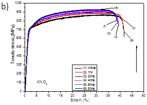 Stress and strain curves of 2205 duplex stainless steel sheets before and after nitriding in KNO3 salt bath at 650 C in various times(1, 2, 4, 6, 8 and 10 hours).