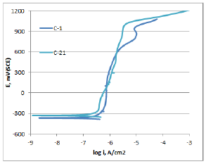 Polarization curves of initial 2205 duplex stainless steel sheet(C-1) symmetry rolled and nitrided sample(c-21) in KNO3 salt bath at 650 C for 1 hour.