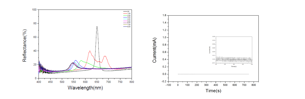 전압인가시 reflectance spectrum(좌), IPA 첨가 target 분산매를 이용한 오팔용액의 전압사이클 (2.6V(3s)􎠡3.1V(3s)􎠡3.6V(3s)􎠡3.1V(3s)􎠡2.6V(3s))50회 진행시 current 확인(우)