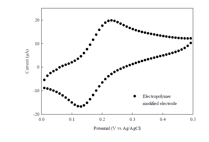 Cyclic voltammogram of 1 mM L-3,4-dihydroxyphenylalanine (L-DOPA) in 50 mM phosphate buffer