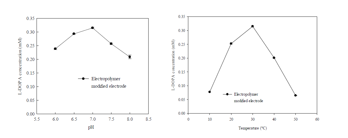 Effect of pH and temperature on L-DOPA synthesis reaction at polypyyrole modified electrode