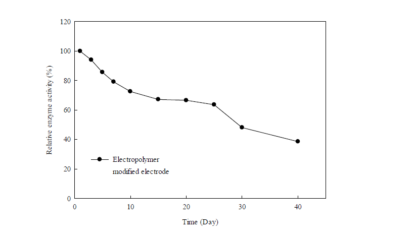 Shelf life of polypyrrole modified electrode on L-DOPA synthesis reaction