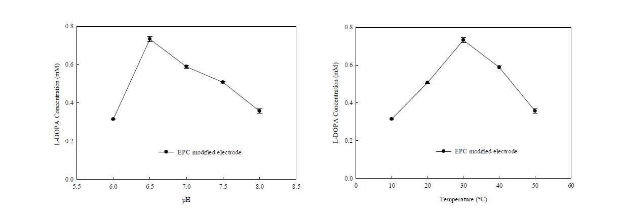 Effect of pH and temperature on L-DOPA synthesis reaction at EPC modified electrode