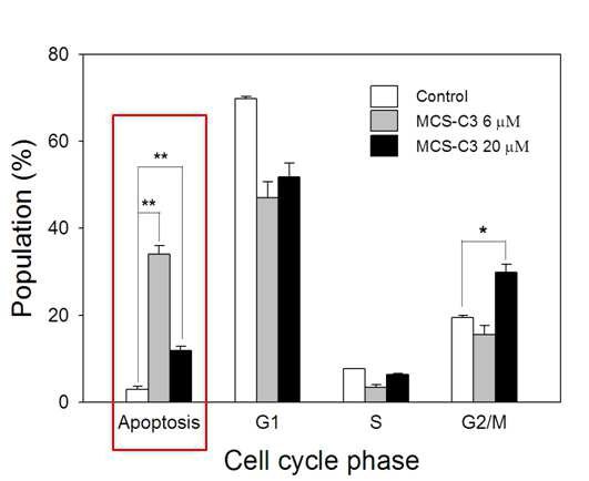 Effect of MCS-C3 on cell cycle distributions in prostate cancer LNCaP cells for 24 h