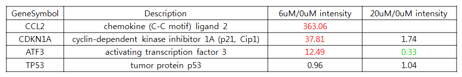 Relative gene expression ratios by Microarray