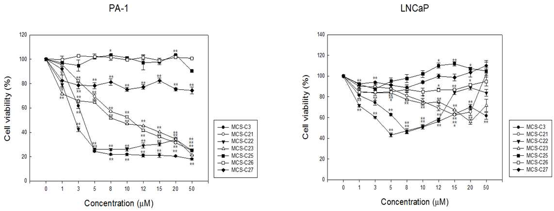 Effect of MCS-C3 and its analogs on cell viability in non-prostate cancer PA-1 cells and prostate cancer LNCaP cells