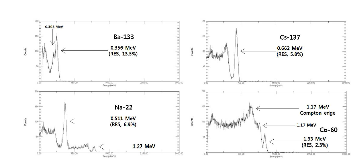 선량계 모듈연동 핵종분석 시스템의 감마선 분광분석