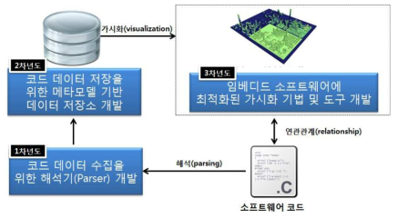 레거시 코드의 데이터 구축 및 가시화 기법 개발의 연차별 구성