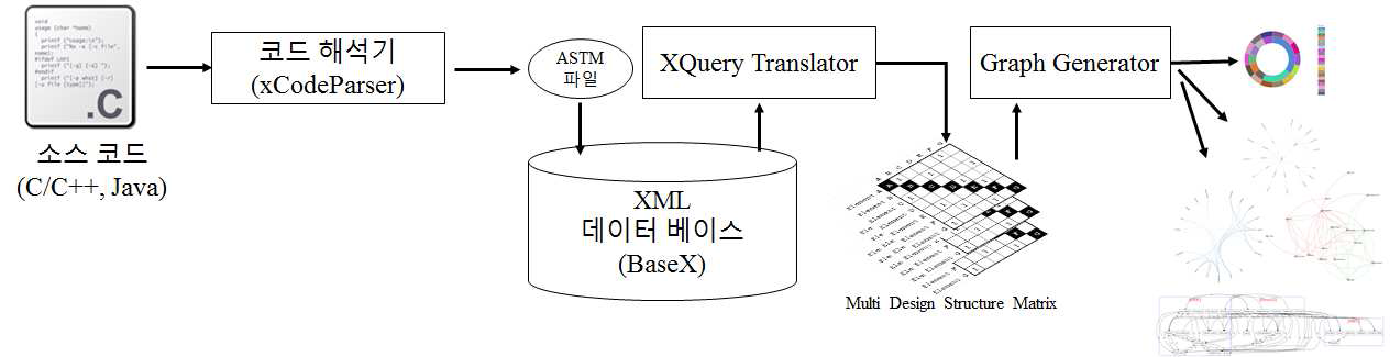 레거시 코드의 데이터 구축 및 가시화 기법의 구성도