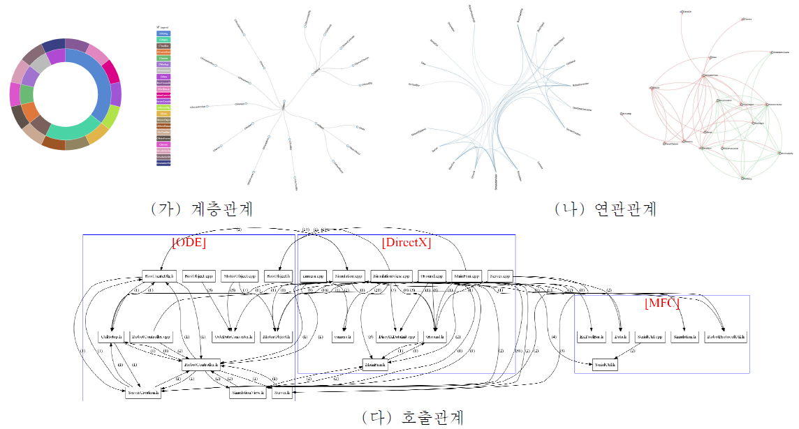 다양한 가시화 그래프 생성 결과