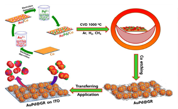 AuPd@GR 나노하이브리드 제조 공정