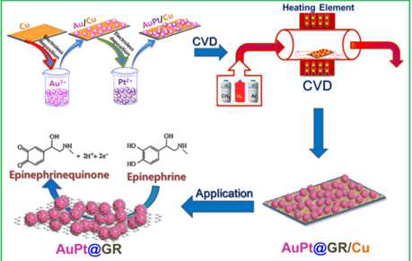 AuPt@GR 나노하이브리드 제조 공정