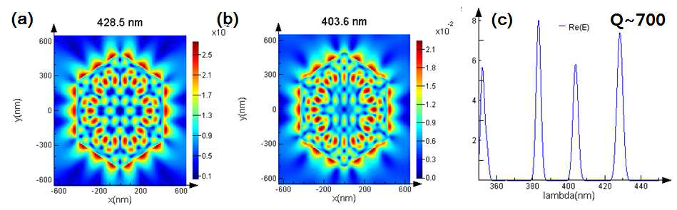 GaN 마이크로 막대에서의 전기장 분포 시뮬레이션 (a) 파장: 428.6 nm (b) 파장: 403.6 nm (c) 시간에 따른 전기장 데이터의 푸리에 변환에 의해 얻어진 스펙트럼 분포, 계산상으로 예상되는 공진기의 품질 값(Q)=700