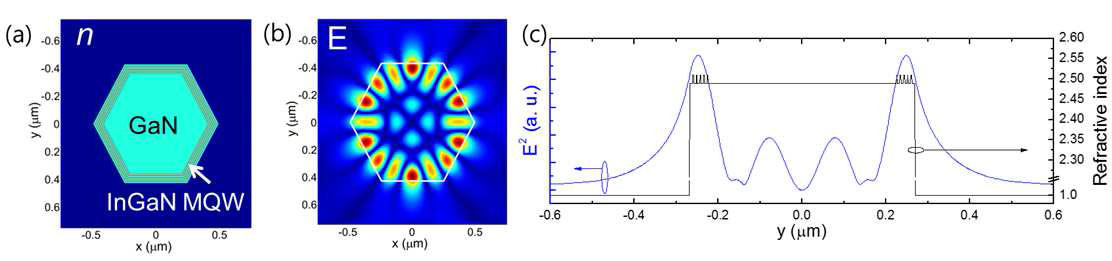 (a) InGaN/GaN 마이크로 막대의 cross-section 모식도 (b) InGaN/GaN 마이크로 막대 안에서의 Whispering gallery mode 전기장 분포 (c) InGaN 양자우물과 전기장 분포의 공간적 일치정도
