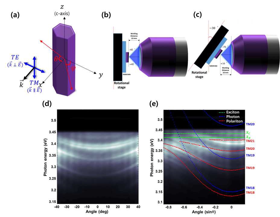(a) GaN 마이크로 막대에서의 발광 각도의 자유도와 전기장 편광 분포 (b-c) 개구율의 한계를 극복하기 위한 실험 시스템 모식도 (d-e) 세타 각도와 TM 모드에 대한 E-k 상관관계 그래프