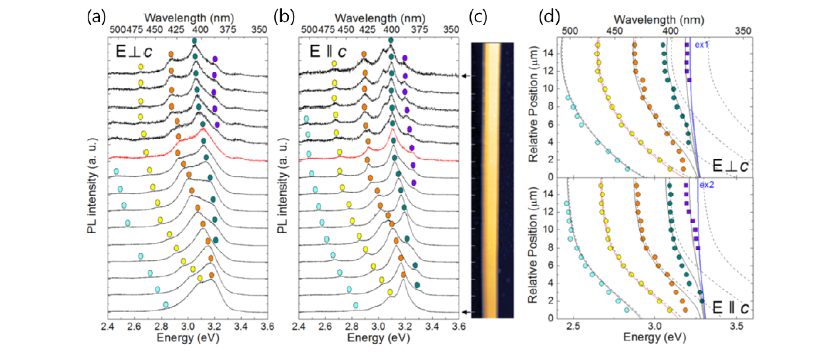 (a-b) GaN 마이크로 막대의 각 위치에 따른 상온에서의 PL (c) 광펌핑 영역에 해당하는 GaN 마이크로 막대의 AFM 이미지 ( 눈금사이거리=1μm ) (d) 막대의 각 위치에서 모드의 발광 에너지