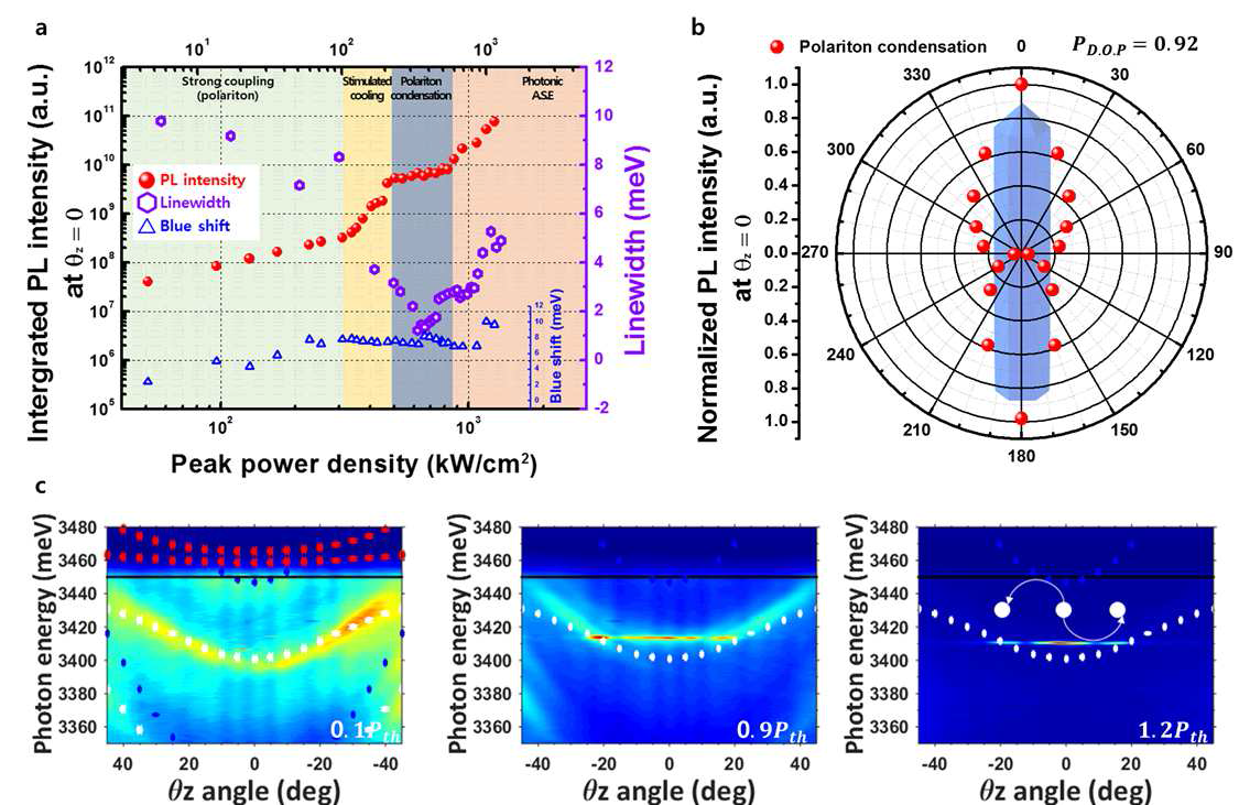 (a). 펌핑 파워에 따른 폴라리톤의 발광 세기, 반치폭과 청색이동. (b). 문턱 에너지 이상에서의 폴라리톤 응축의 편광 정도 (c). 파워 변화에 따른 각분해 분광 이미지, 파워가 증가함에 따라 청색 편이를하며, 문턱 에너지 이상에서는 θz=0인 곳에 응축 현상 측정. θz=20와 –20도 인 곳에서는 폴라리톤 끼리의 맺음 변수 산란(polariton parametric scattering)을 통해 원래 모드 상태로 전이.