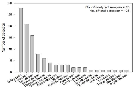 고라니 배설물에서 검출된 식물의 비율.