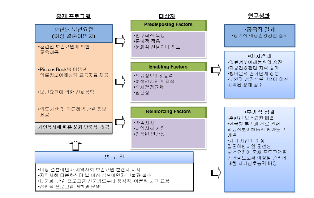 연구의 개념틀