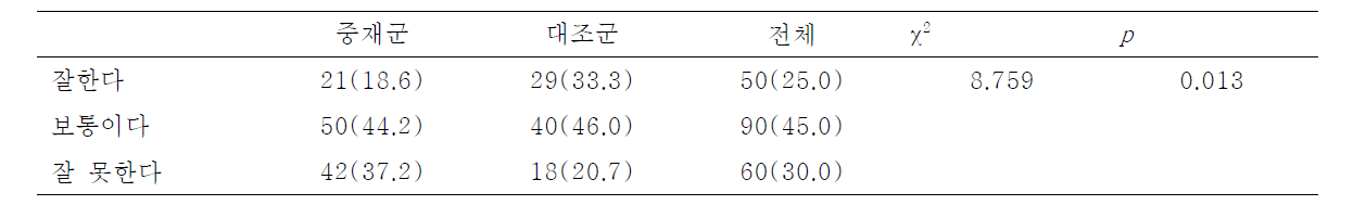 한국어 말하기 능력에 대한 인식