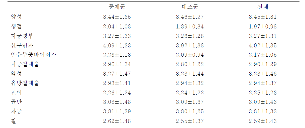 의료정보이해능력평가