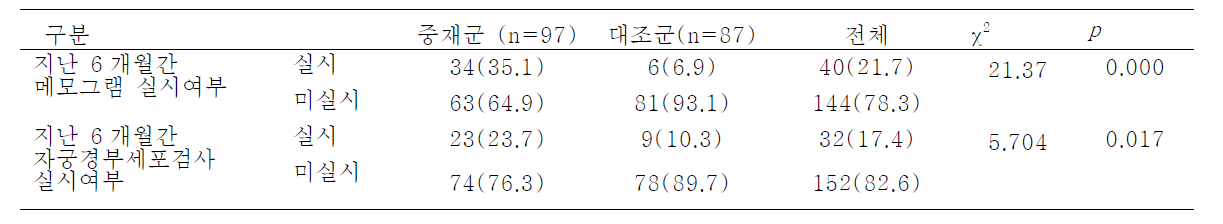 프로그램 진행 이후 그룹에 따른 메모그램 및 자궁경부세포검사 실시여부