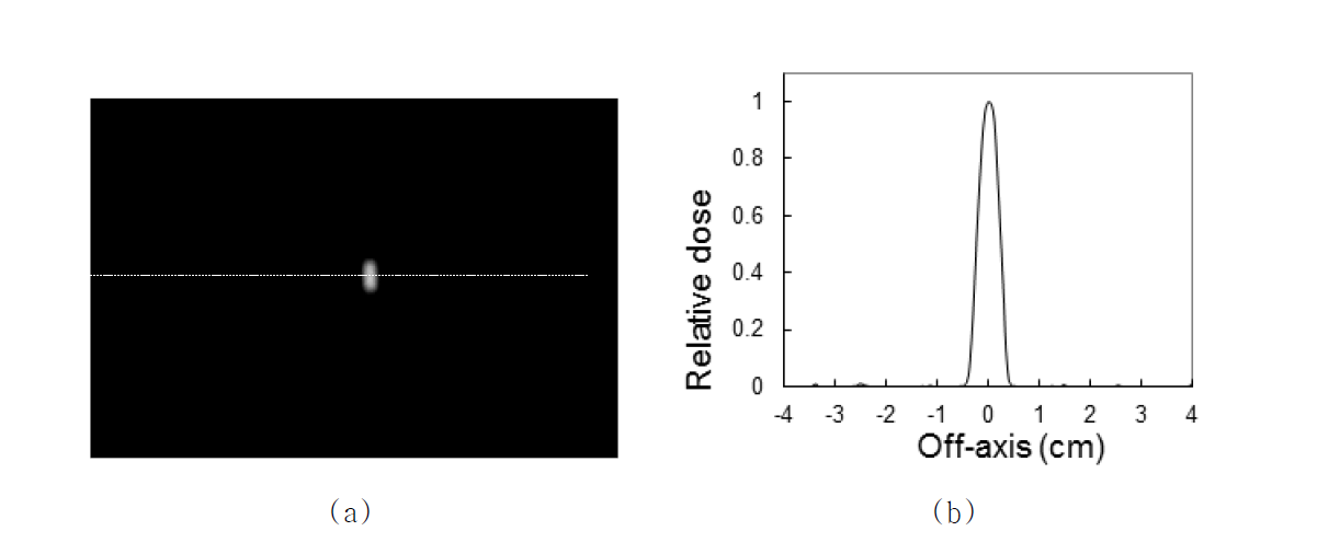 Profile of point dose from phosphor screen: (a) shows the point radiation on the phosphor screen. Blurring kernel (k) was obtained from the profile (b)