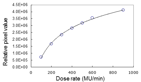 Dose rate dependency; the relative pixel values were measured versus dose rates from 100 MU/min to 900 MU/min. The solid line and the dotted line are the measurements and the fitting, respectively