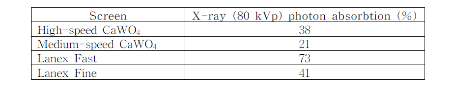 인광판 종류에 따른 광자선 흡수율