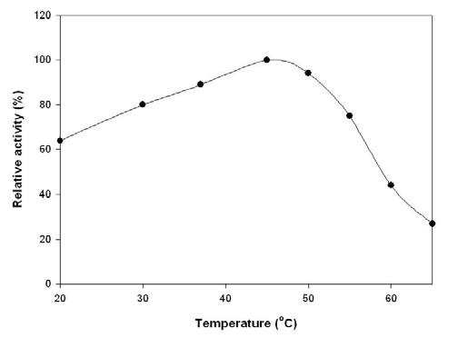 온도에 따른 MCL-PHA depolymerase 효소 활성 측정