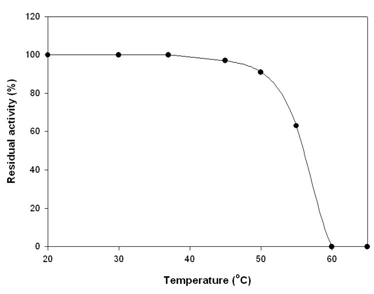 온도에 따른 MCL-PHA depolymerase 효소 잔여활성측정
