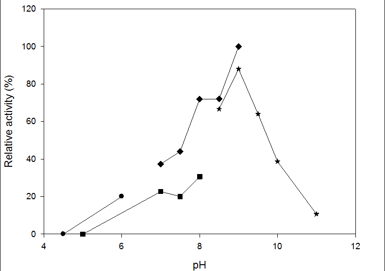 pH가 MCL-PHA depolymerase 의 활성에 미치는 영향;50mM acetate (●,pH 4.5-6.0); 50mM Phosphate (■, pH 5.0-8.0); 50mM Tris-HOI (◆, pH 7.5-9.0); 50mM Hlycine - NaOH (★, 8.5-11.0)