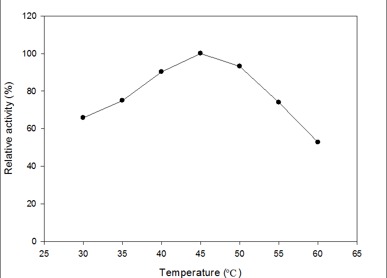 온도가 MCL-PHA depolymerase의 활성에 미치는 영향