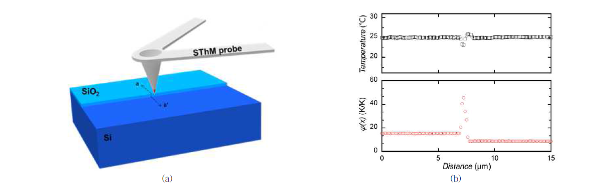 (a) NP SThM을 활용하여 φ계측에 사용된 샘플의 모식도. (b) SiO2와 Si 경계를 가로질러 측정한 온도 분포와 φ
