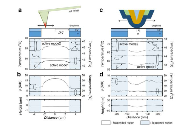 (a) Measured profiles of Tc1,Tnc1, Tc2, and Tnc2across diameter of suspended CVD-grown graphene disk with radius of 2.7 μm. (b) Surface topography and profiles of φ and undisturbed temperature calculatedby substituting Tc1, Tnc1, Tc2, and Tnc2from Figure 3a into eqs 8 and 9. (c)Measured profiles of Tc1, Tnc1, Tc2,and Tnc2 for disk withradius of 90 nm. (d) Surface topography and calculated profiles of φ and undisturbed temperature for diskwith radius of 90 nm