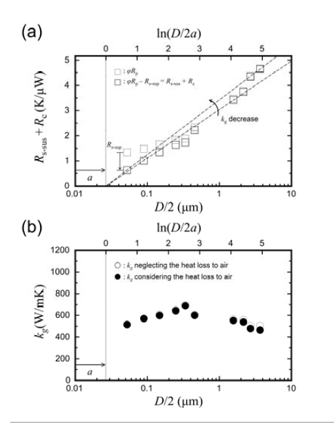 (a) Variation of Rs-sus + Rcobtained by subtracting Rs-supfrom φRp.Rs-sus+ Rc shown hereincludes the ballistic resistance. Dotted squares represent the values of Rs-sus + Rs-sup + Rc.The slope of the dashed line is inversely proportional to the thermalconductivity. (b) Variation of the thermal conductivity of graphene disks withrespect to the radius. Open (solid) circles represent the thermal conductivityobtained while ignoring (considering) the error due to heat loss to the air